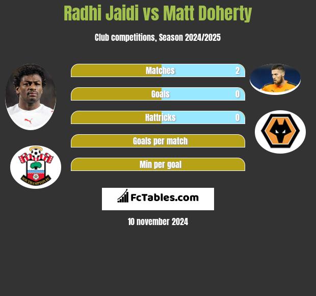 Radhi Jaidi vs Matt Doherty h2h player stats