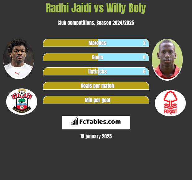 Radhi Jaidi vs Willy Boly h2h player stats