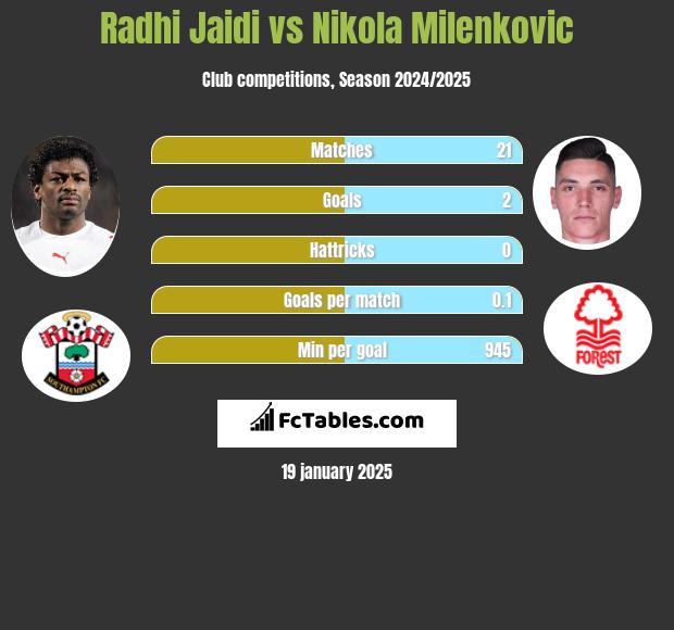 Radhi Jaidi vs Nikola Milenkovic h2h player stats