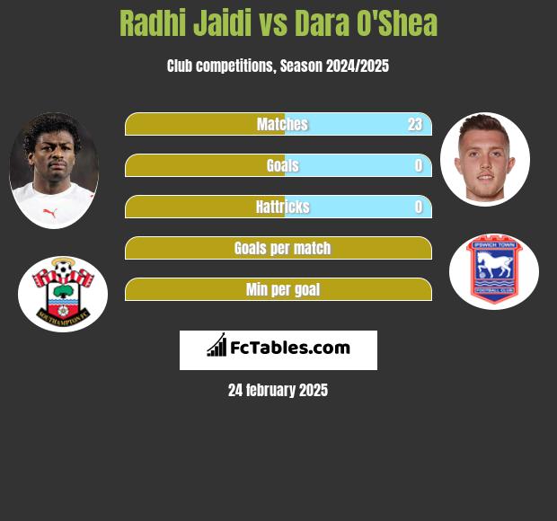 Radhi Jaidi vs Dara O'Shea h2h player stats