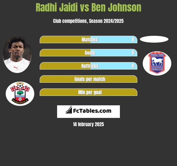 Radhi Jaidi vs Ben Johnson h2h player stats