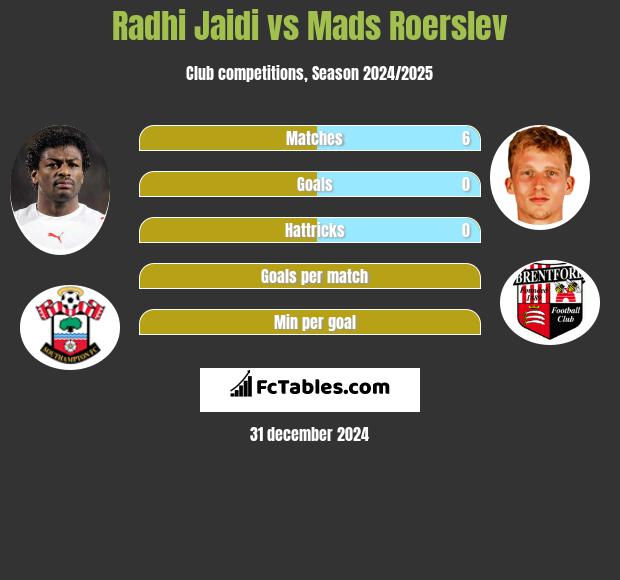 Radhi Jaidi vs Mads Roerslev h2h player stats