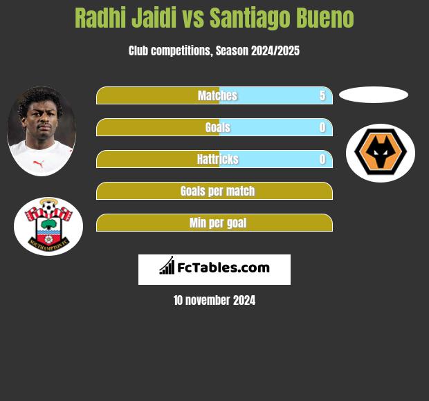 Radhi Jaidi vs Santiago Bueno h2h player stats