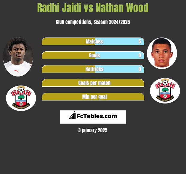 Radhi Jaidi vs Nathan Wood h2h player stats