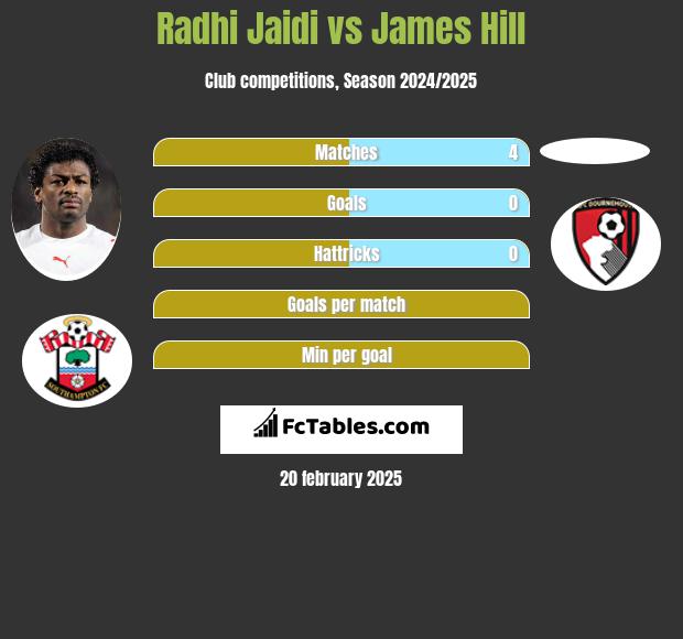 Radhi Jaidi vs James Hill h2h player stats