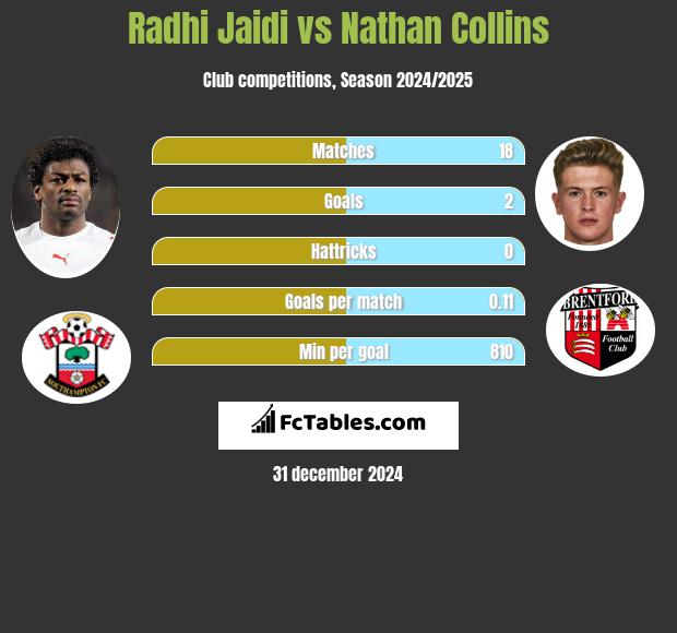 Radhi Jaidi vs Nathan Collins h2h player stats