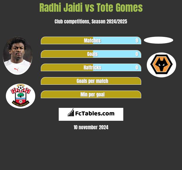 Radhi Jaidi vs Tote Gomes h2h player stats