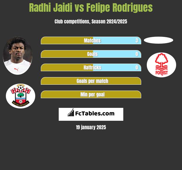 Radhi Jaidi vs Felipe Rodrigues h2h player stats