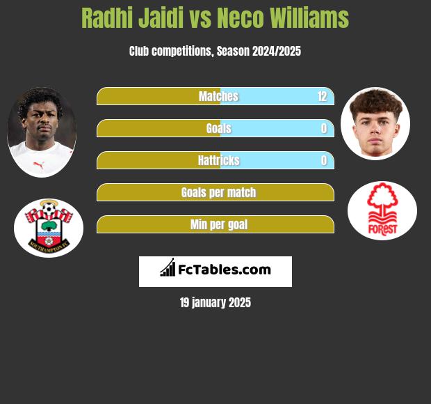 Radhi Jaidi vs Neco Williams h2h player stats