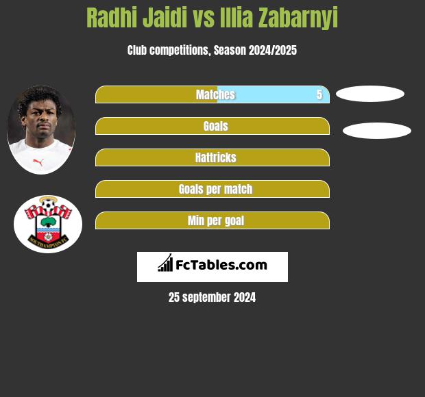 Radhi Jaidi vs Illia Zabarnyi h2h player stats