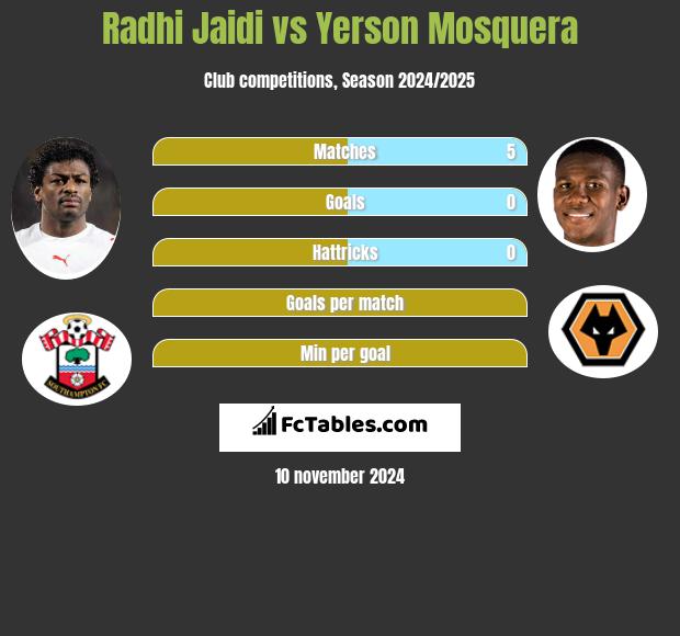 Radhi Jaidi vs Yerson Mosquera h2h player stats