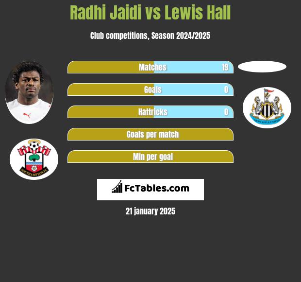 Radhi Jaidi vs Lewis Hall h2h player stats