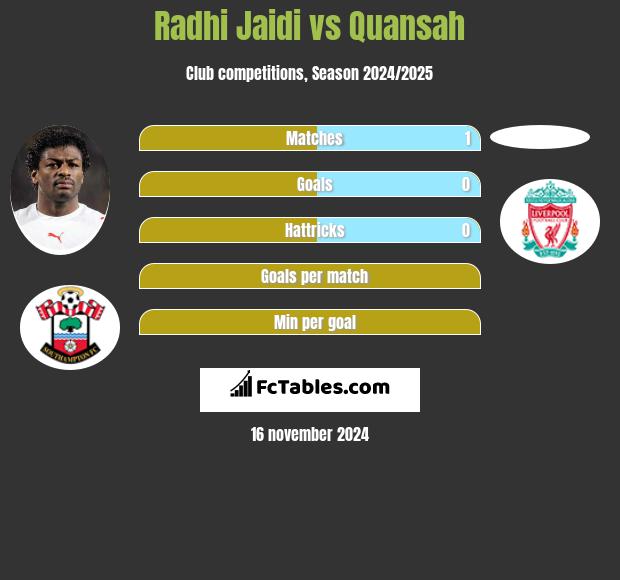 Radhi Jaidi vs Quansah h2h player stats