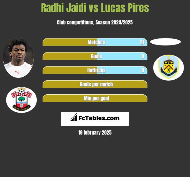 Radhi Jaidi vs Lucas Pires h2h player stats