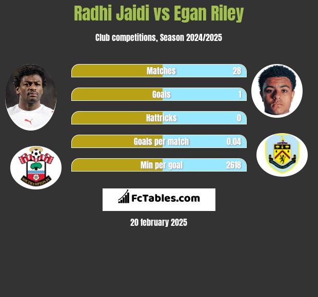 Radhi Jaidi vs Egan Riley h2h player stats