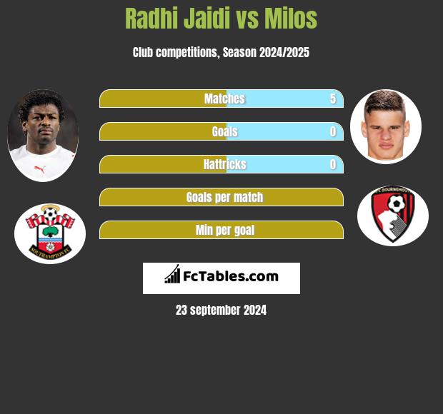 Radhi Jaidi vs Milos h2h player stats