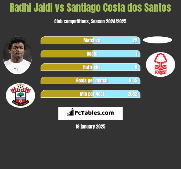 Radhi Jaidi vs Santiago Costa dos Santos h2h player stats