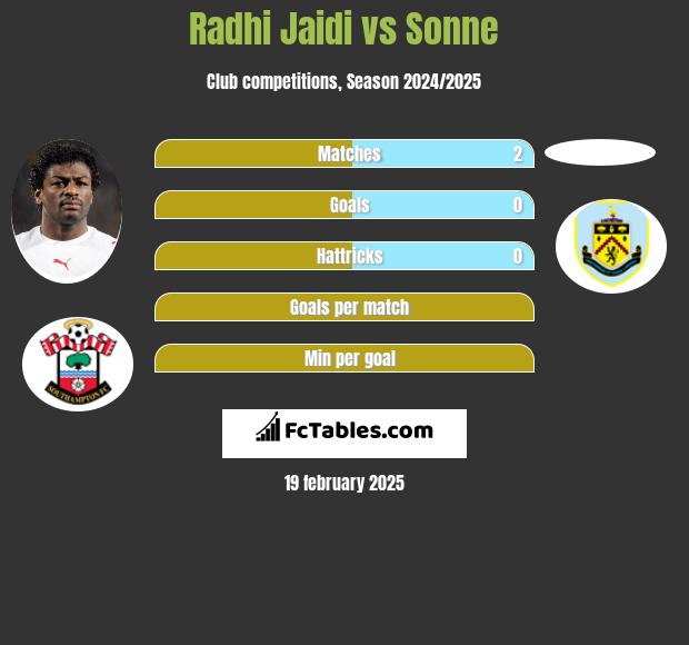 Radhi Jaidi vs Sonne h2h player stats