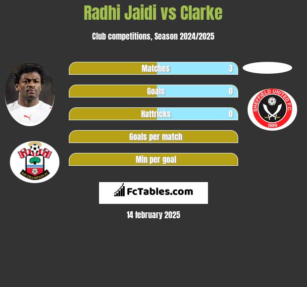 Radhi Jaidi vs Clarke h2h player stats