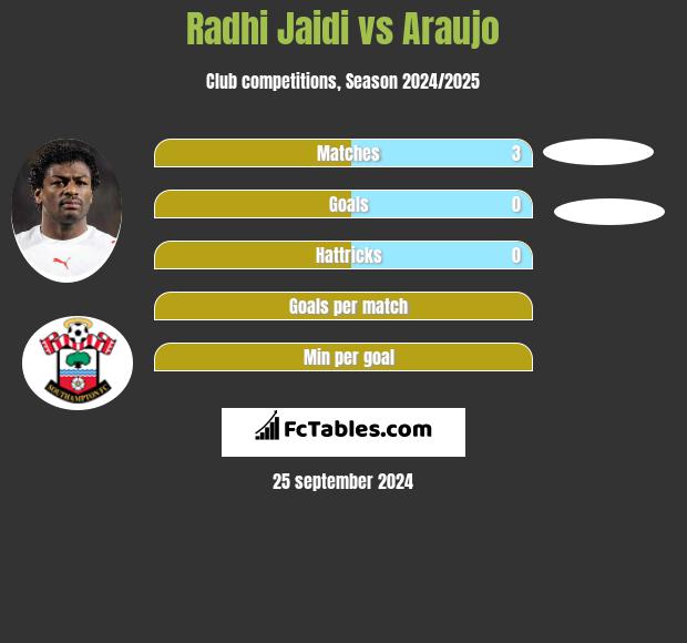 Radhi Jaidi vs Araujo h2h player stats