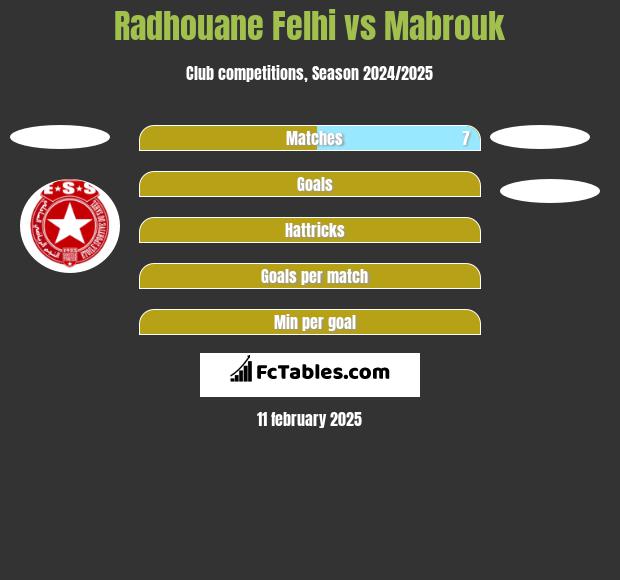 Radhouane Felhi vs Mabrouk h2h player stats