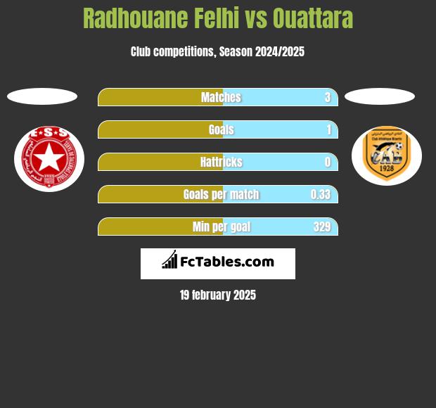 Radhouane Felhi vs Ouattara h2h player stats