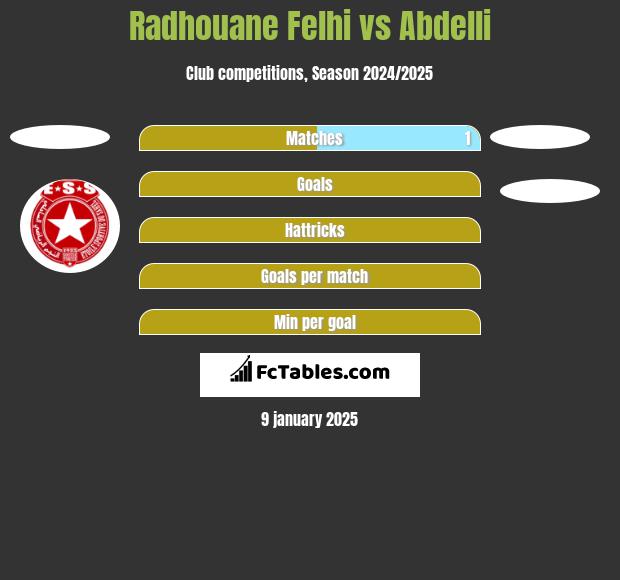 Radhouane Felhi vs Abdelli h2h player stats