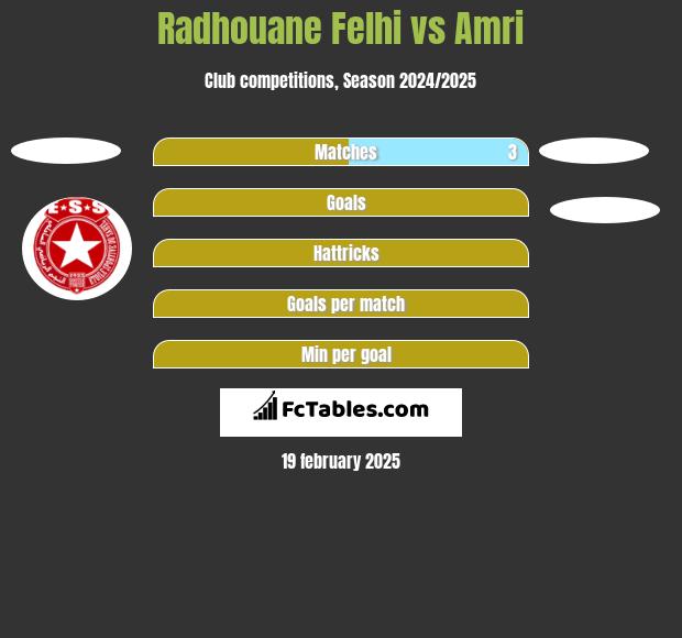 Radhouane Felhi vs Amri h2h player stats