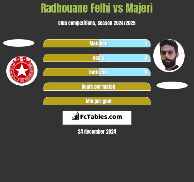 Radhouane Felhi vs Majeri h2h player stats