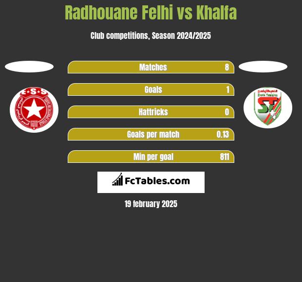 Radhouane Felhi vs Khalfa h2h player stats