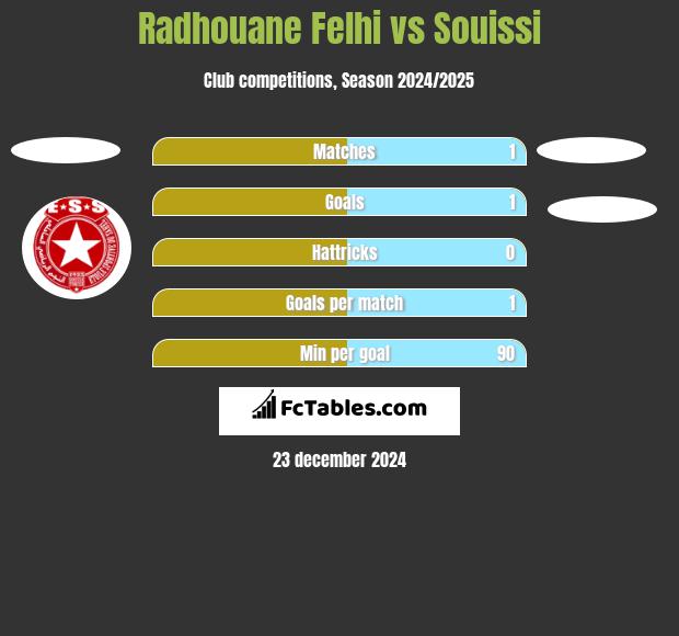 Radhouane Felhi vs Souissi h2h player stats