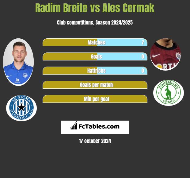 Radim Breite vs Ales Cermak h2h player stats