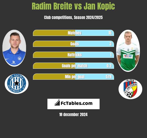 Radim Breite vs Jan Kopic h2h player stats