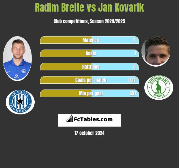 Radim Breite vs Jan Kovarik h2h player stats