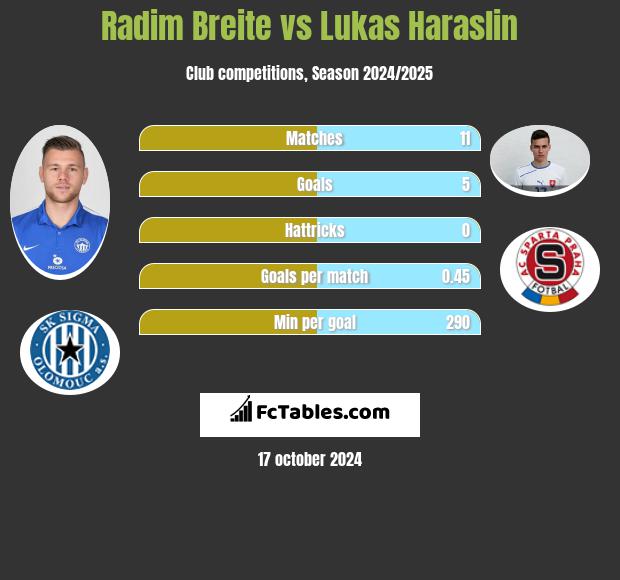 Radim Breite vs Lukas Haraslin h2h player stats