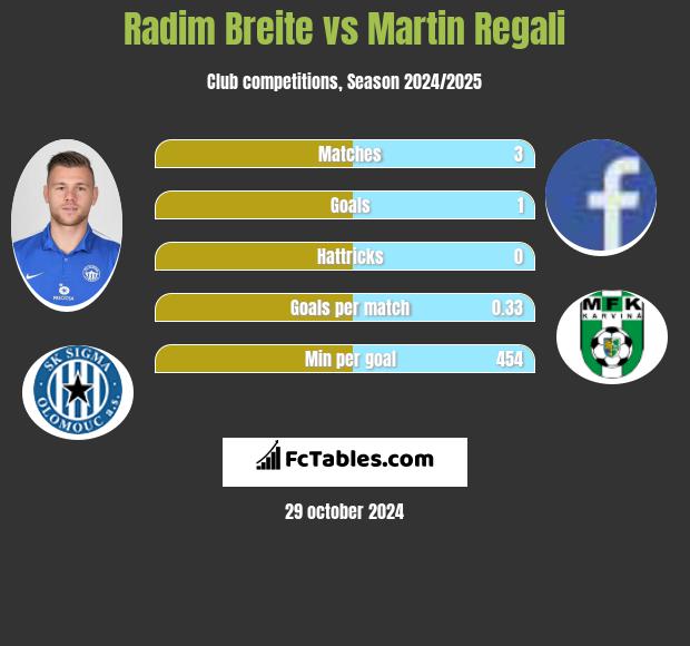 Radim Breite vs Martin Regali h2h player stats