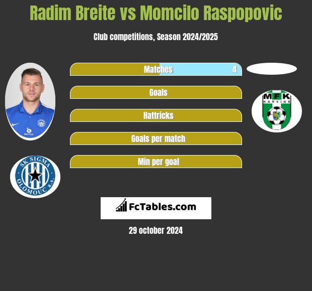 Radim Breite vs Momcilo Raspopovic h2h player stats