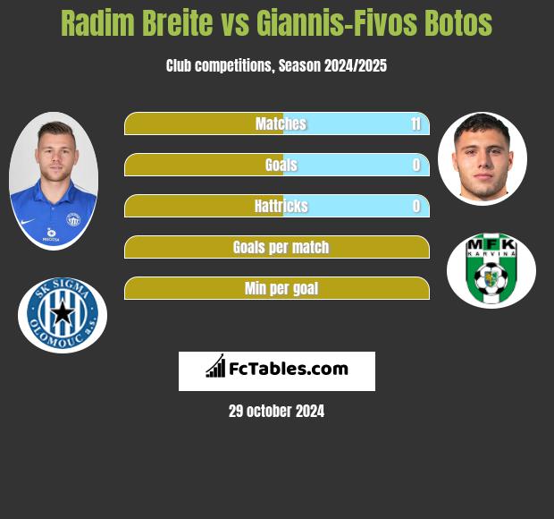 Radim Breite vs Giannis-Fivos Botos h2h player stats