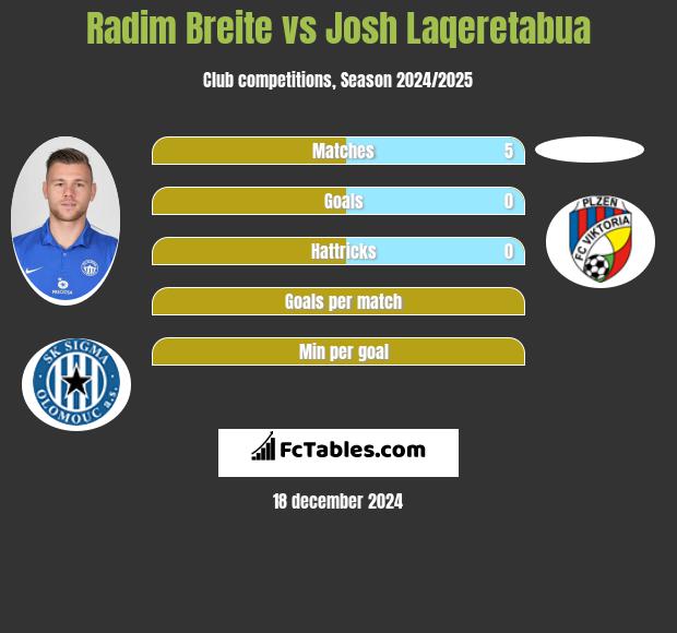 Radim Breite vs Josh Laqeretabua h2h player stats