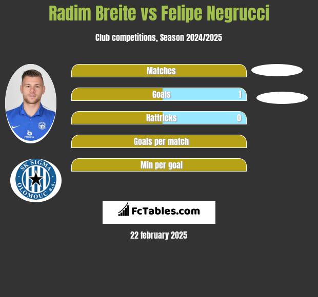 Radim Breite vs Felipe Negrucci h2h player stats