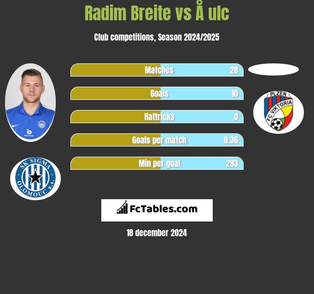 Radim Breite vs Å ulc h2h player stats