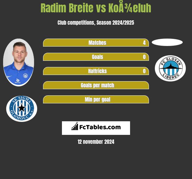 Radim Breite vs KoÅ¾eluh h2h player stats