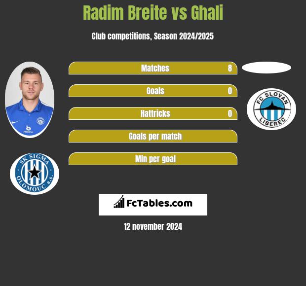 Radim Breite vs Ghali h2h player stats