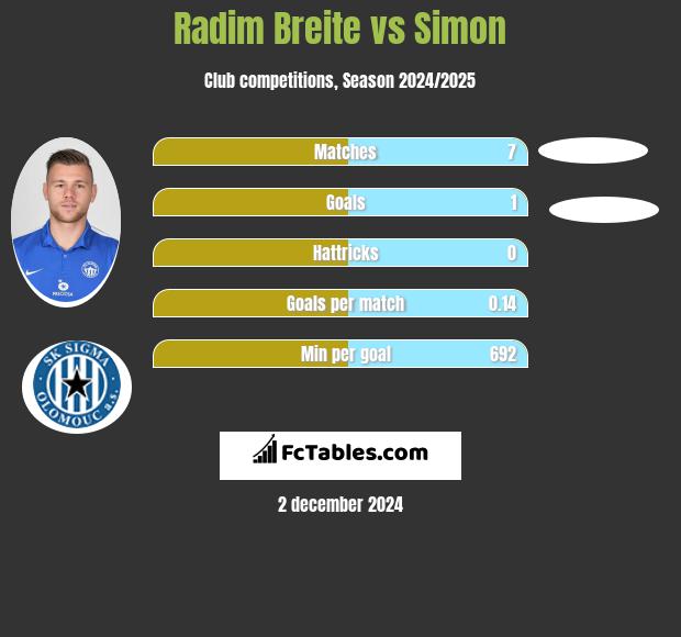 Radim Breite vs Simon h2h player stats