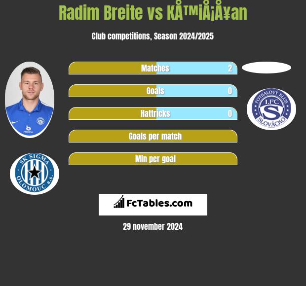 Radim Breite vs KÅ™iÅ¡Å¥an h2h player stats