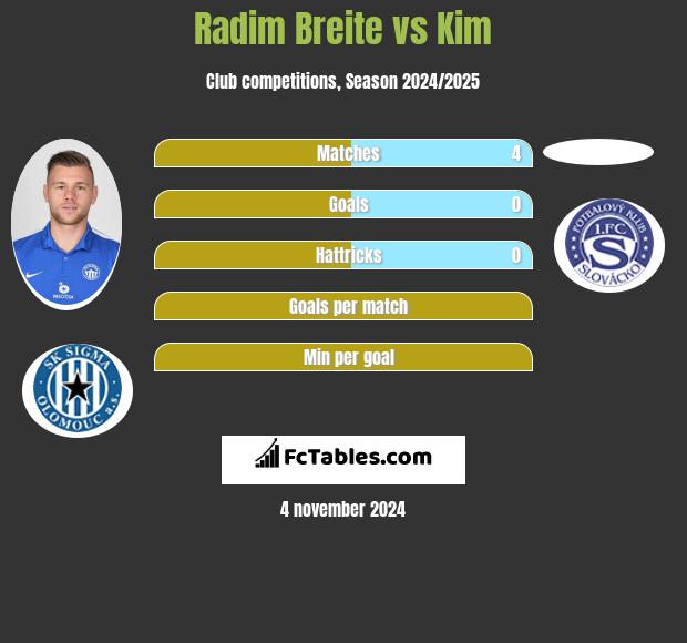 Radim Breite vs Kim h2h player stats