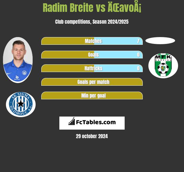 Radim Breite vs ÄŒavoÅ¡ h2h player stats