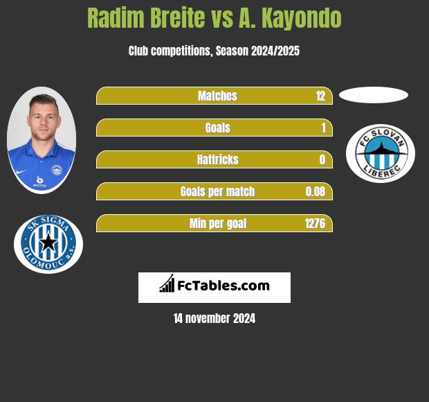 Radim Breite vs A. Kayondo h2h player stats