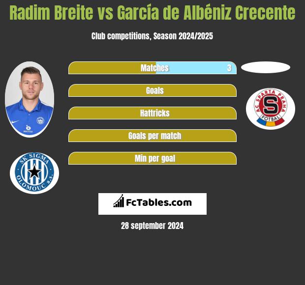 Radim Breite vs García de Albéniz Crecente h2h player stats