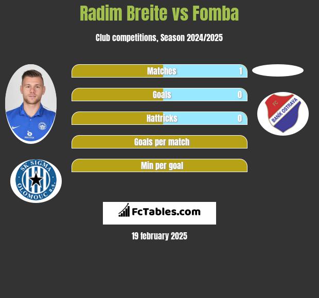 Radim Breite vs Fomba h2h player stats